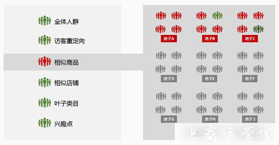 拼多多場(chǎng)景推廣的卡位如何操作?定向池是什么?